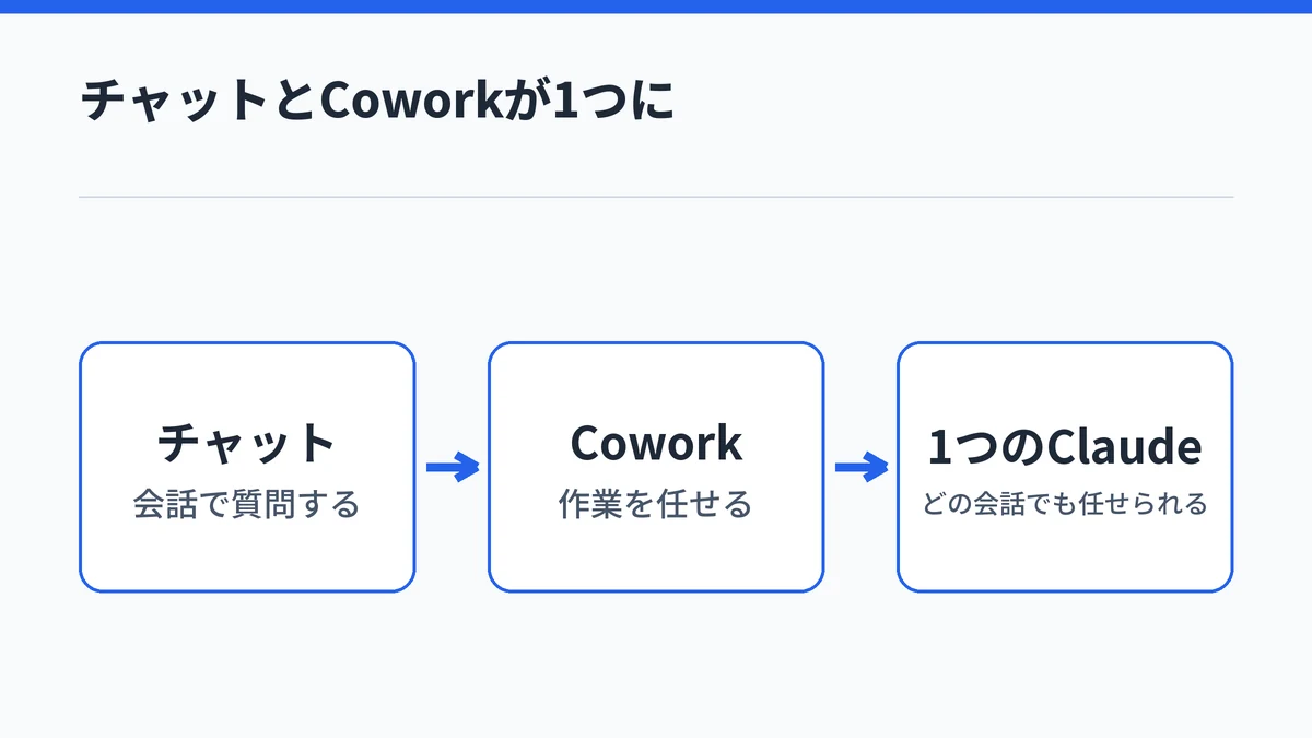 チャットとCoworkが1つのClaudeに統合され、どの会話でも作業を任せられるようになったことを示した図