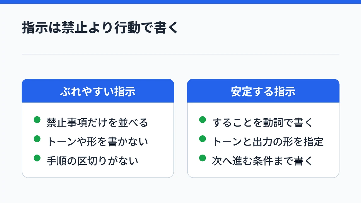 Copilotエージェントの指示で、禁止事項だけを並べるぶれやすい書き方と、することを動詞で書き出力の形や次の条件まで指定する安定した書き方を対比した図