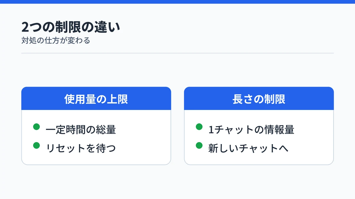 Claude無料版の使用量の上限と1チャットの長さ制限の違いを対比した図