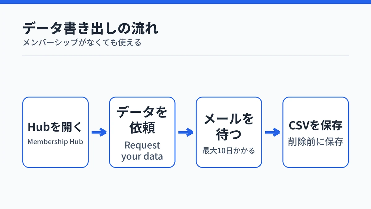 Oura RingのデータをMembership Hubで依頼し、最大10日後にCSVで保存するまでの流れ図