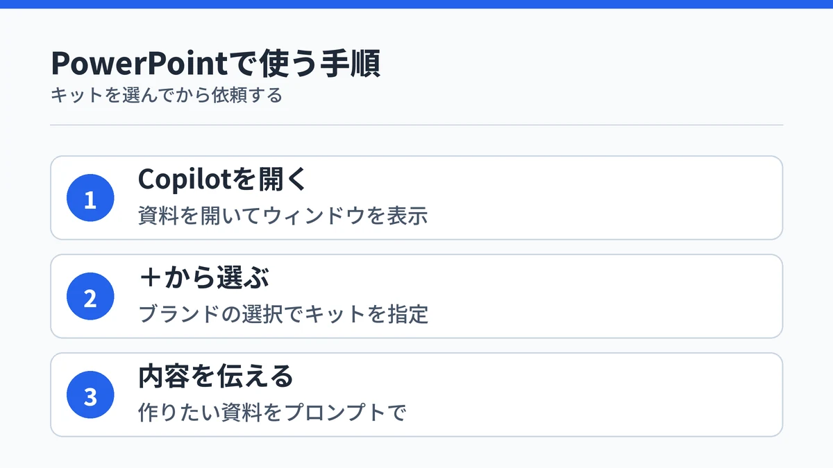 PowerPointのCopilotでブランドキットを使う手順。Copilotウィンドウを開き、＋からブランドの選択でキットを指定し、作りたい内容をプロンプトで伝えることを示した図