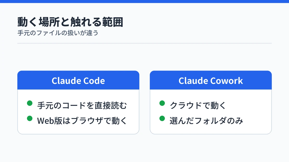 Claude Codeは手元のコードを直接扱い、Claude Coworkはクラウドで動き接続したフォルダだけを扱うことを対比した図