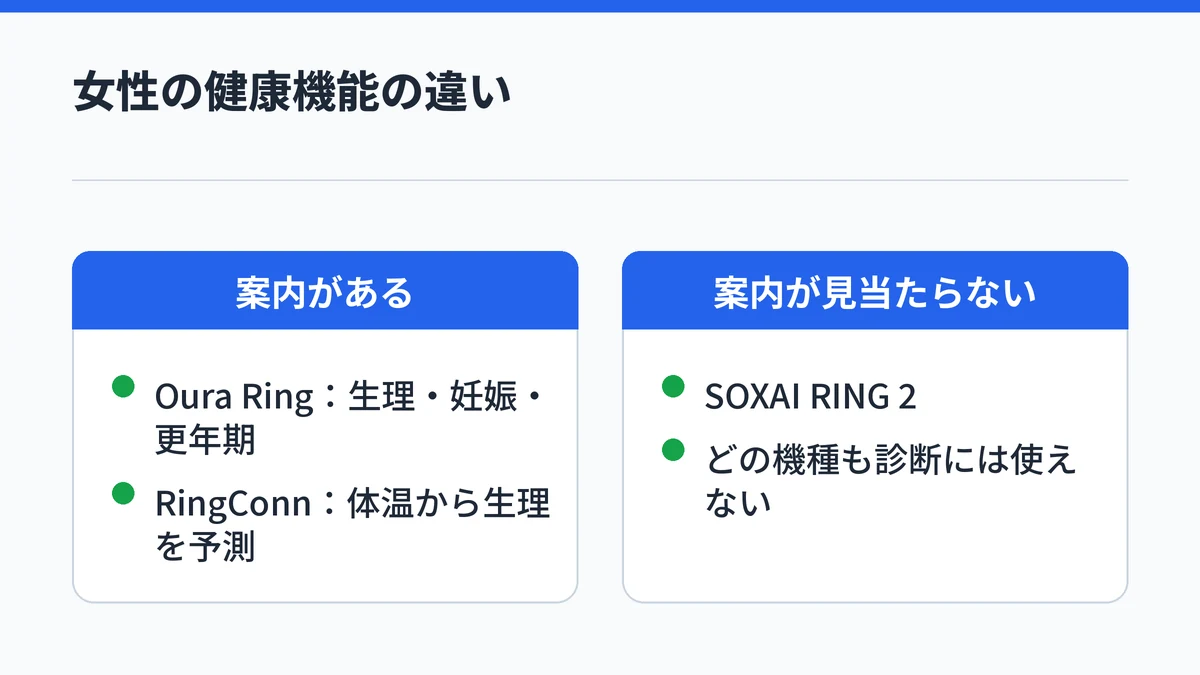 女性の健康機能の案内があるのはOura RingとRingConnで、SOXAI RING 2は案内が見当たらず、どの機種も診断には使えないことを対比した図