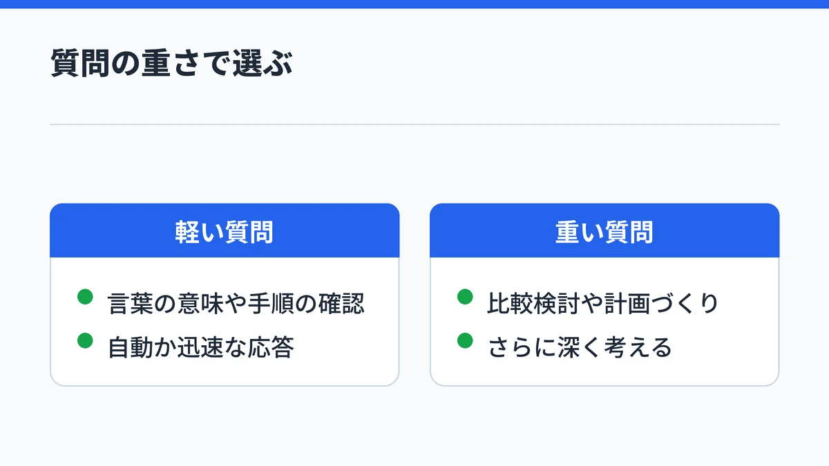 言葉の意味などの軽い質問は自動か迅速な応答、比較検討や計画づくりなどの重い質問はさらに深く考えるを選ぶことを対比した図