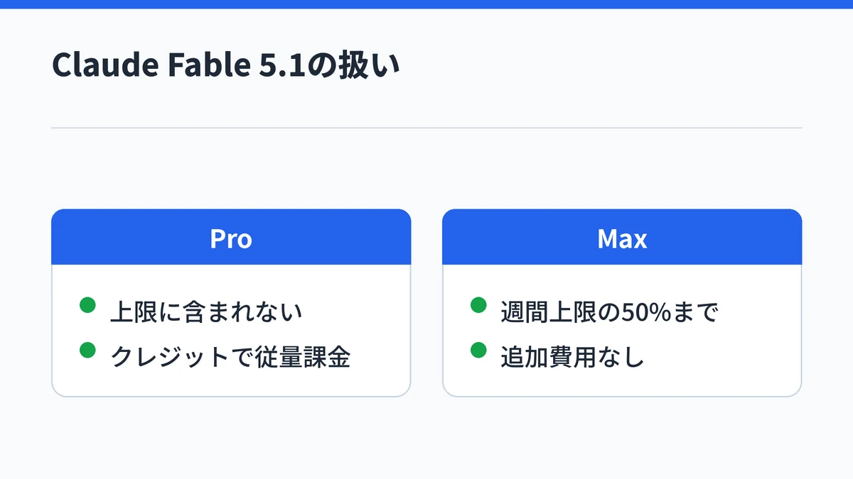 Claude Fable 5.1はProでは上限に含まれずクレジットで従量課金、Maxでは週間上限の50%まで追加費用なしで使えることを対比した図