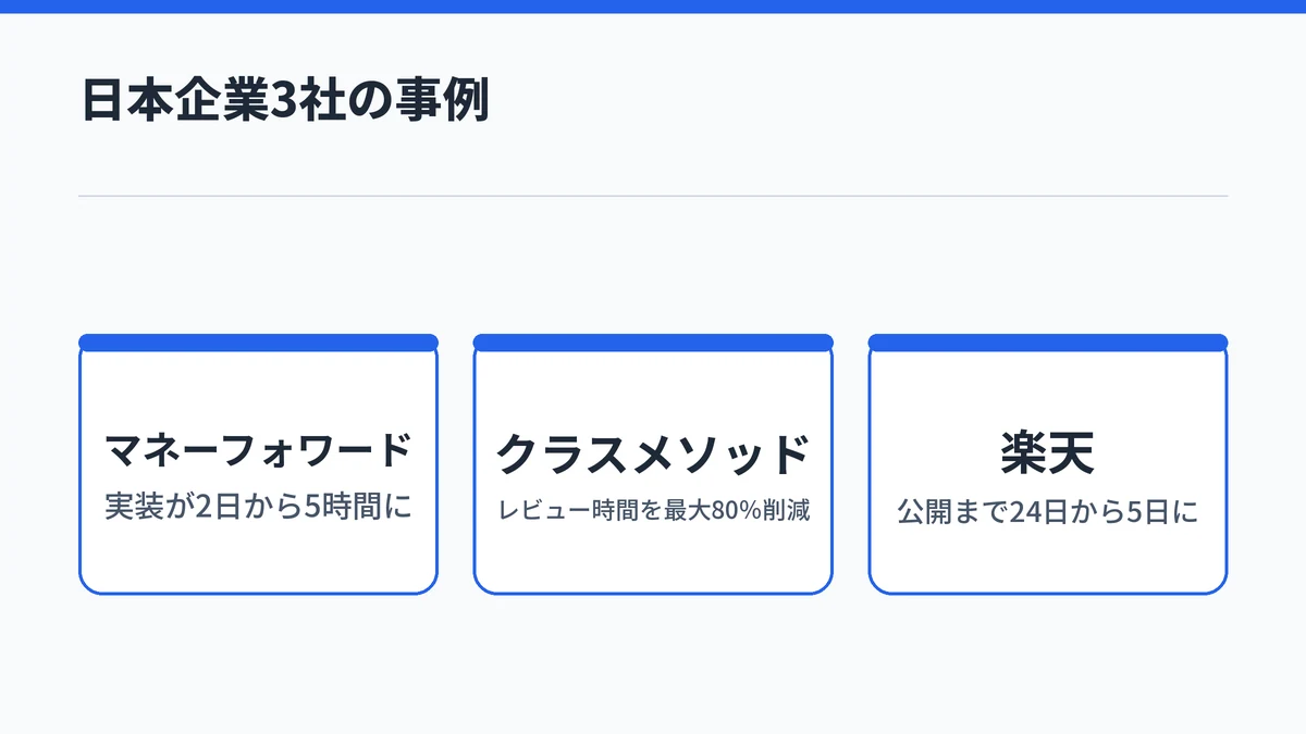 マネーフォワードは実装が2日から5時間に、クラスメソッドはレビュー時間を最大80％削減、楽天は新機能の公開までが24日から5日になったことを示す図