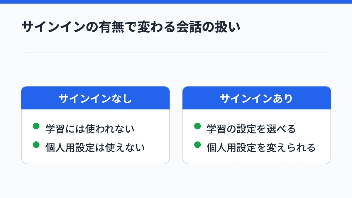 サインインしない場合は会話が学習に使われず個人用設定も使えないこと、サインインした場合は学習の設定と個人用設定を自分で変えられることを対比した図