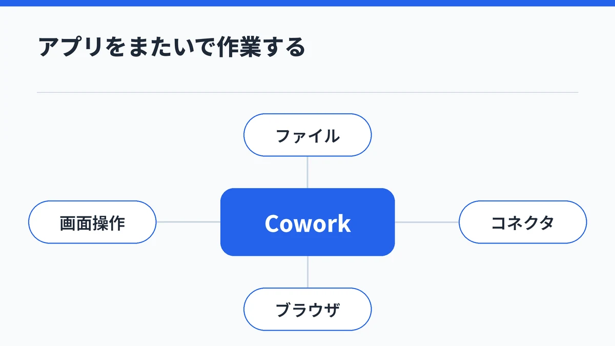 Claude Coworkを中心に、手元のファイル・コネクタ・内蔵ブラウザ・画面操作へ作業が広がることを示した図