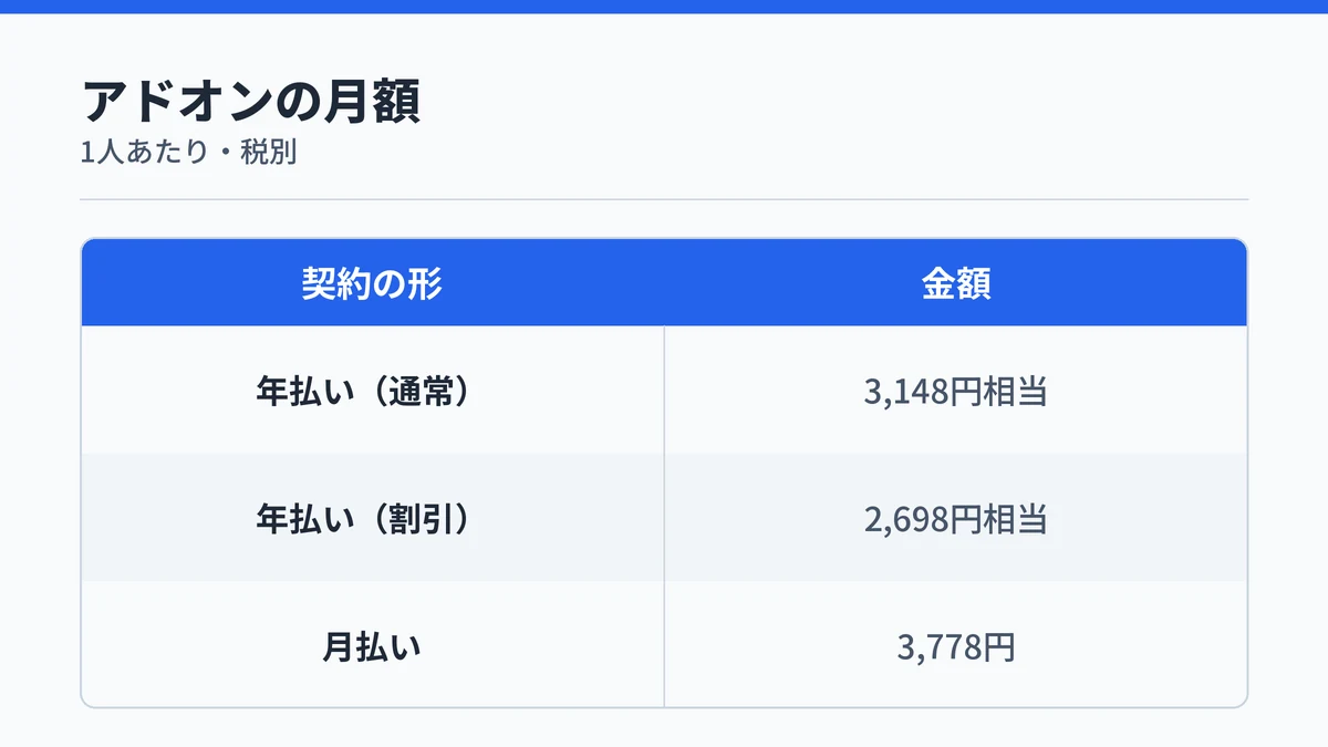 Microsoft 365 Copilot Businessのアドオン料金を契約の形ごとに並べた図