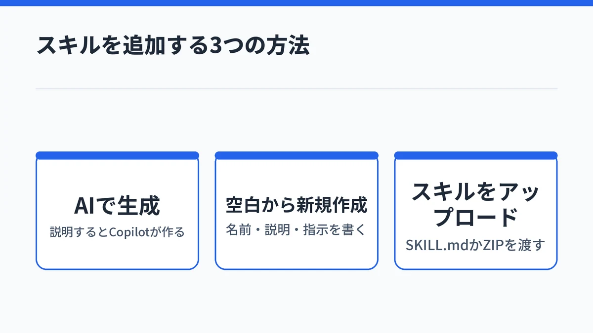 Copilot Studioのビルドタブから、AIで生成、空白から新規作成、スキルのアップロードの3つの方法でスキルを追加できることを示した図