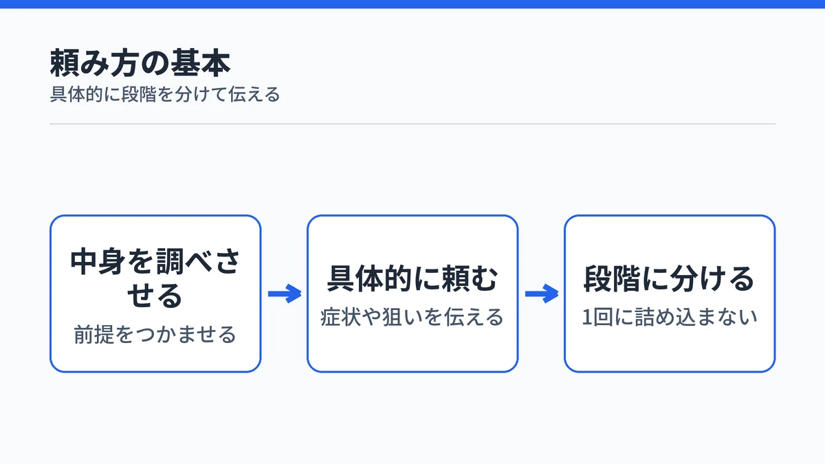 Claude Codeへの頼み方の流れ。まず中身を調べさせ、具体的に頼み、大きな作業は段階に分けることを示した図