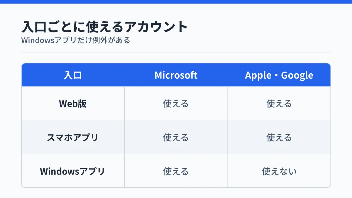 Web版とスマホアプリはMicrosoftアカウント・Apple ID・Googleアカウントが使え、WindowsアプリはMicrosoftアカウントだけが使えることを示した対応表
