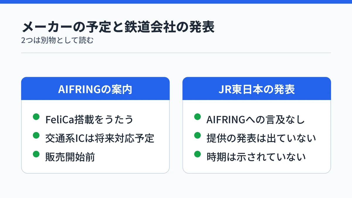 AIFRINGはFeliCa搭載・交通系ICは将来対応予定・販売開始前と案内する一方、JR東日本からはこの製品でSuicaを提供する発表が出ていないことを対比した図