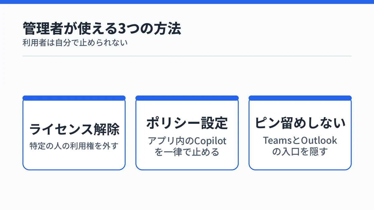 会社のMicrosoft 365 Copilotを管理者が止める3つの方法を並べた図