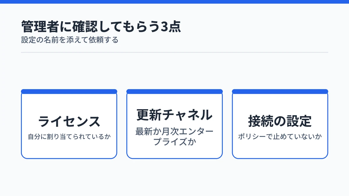 会社のPCでCopilotが出ないときに管理者へ確認してもらうライセンス・更新チャネル・接続の設定の3点を並べた図