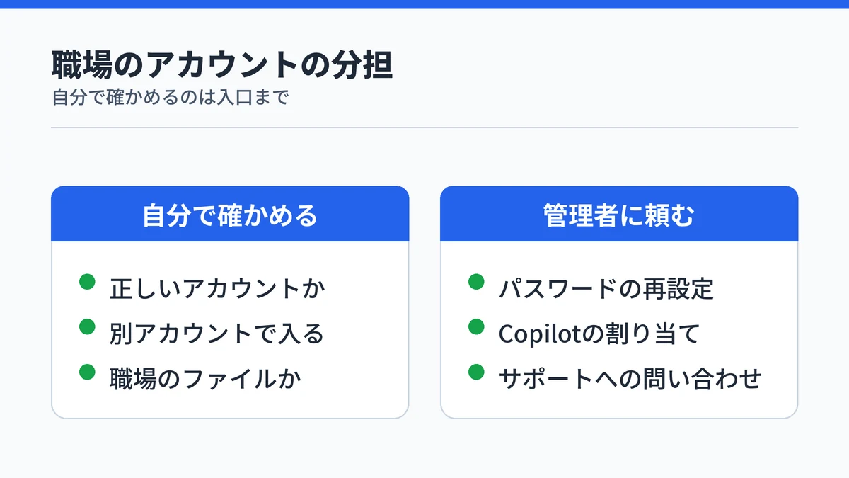 職場のアカウントでは、正しいアカウントかどうかは自分で確かめ、パスワードの再設定やCopilotの割り当ては管理者に頼むことを対比した図