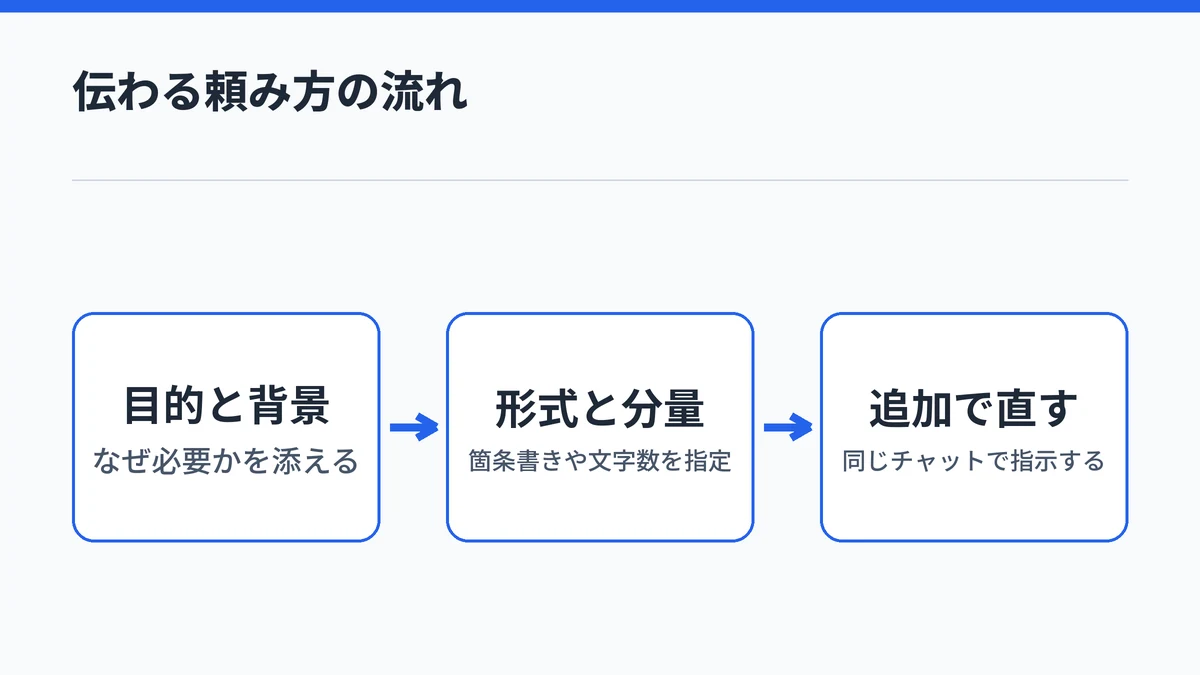 Claudeへの頼み方の流れを示した図。目的と背景を伝え、形式と分量を指定し、追加の指示で直す