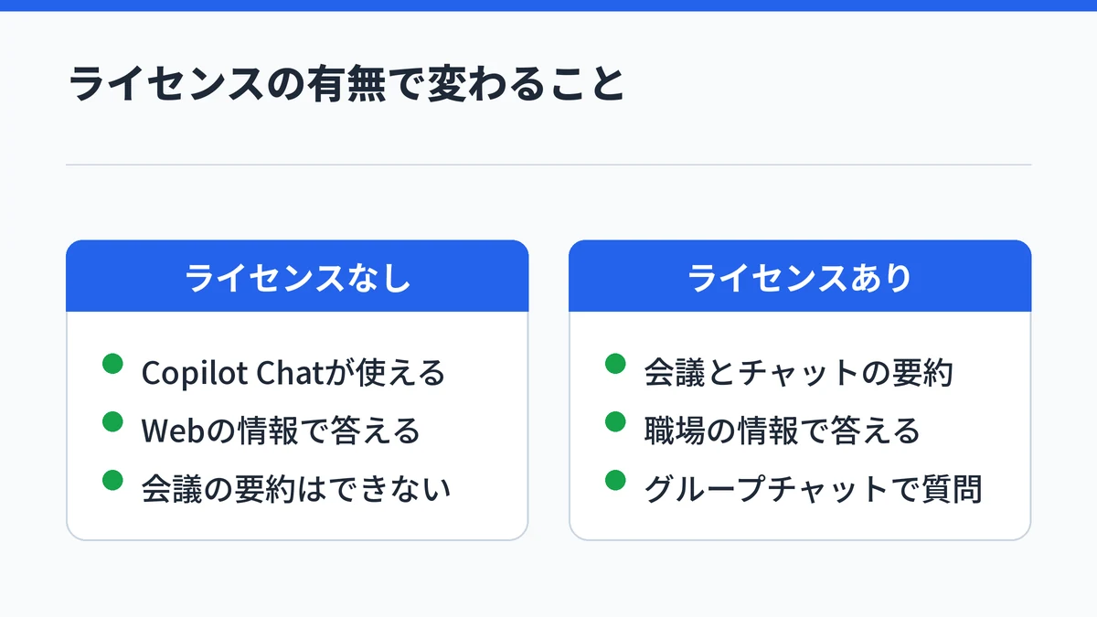 TeamsのCopilotでライセンスの有無により使える機能が変わることを比べた図。ライセンスなしはWebの情報で答えるCopilot Chat、ライセンスありは会議とチャットの要約まで使える