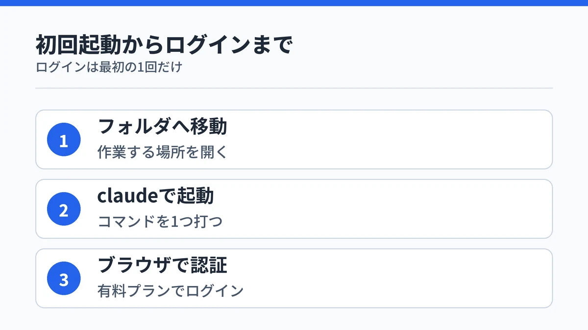 Claude Codeの初回起動からログインまでの手順。作業フォルダへ移動し、claudeで起動して、ブラウザで認証する流れを示した図