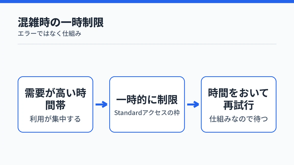Copilot Chatで需要が高い時間帯にStandardアクセスのアップロードが一時的に制限され、時間をおいて試し直す流れを示した図