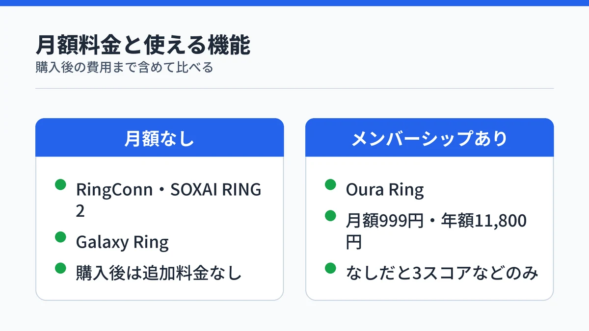 RingConn・SOXAI RING 2・Galaxy Ringは購入後に追加料金なしで使え、Oura Ringはメンバーシップが月額999円・年額11,800円で、なしだと3つのスコアなどに限られることを対比した図
