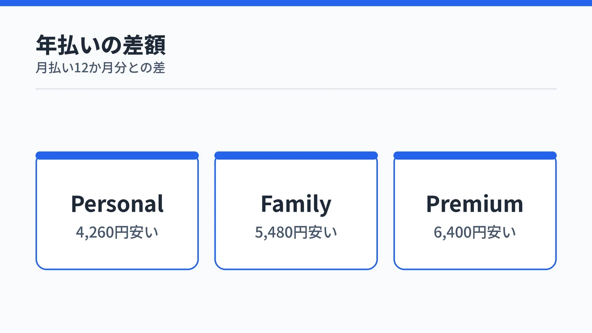 Personal・Family・Premiumを年払いにしたときの月払い12か月分との差額を示した図