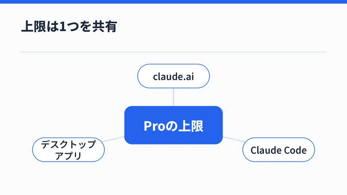 claude.ai、Claude Code、Claude DesktopがClaude Proの同じ上限を共有することを示した図