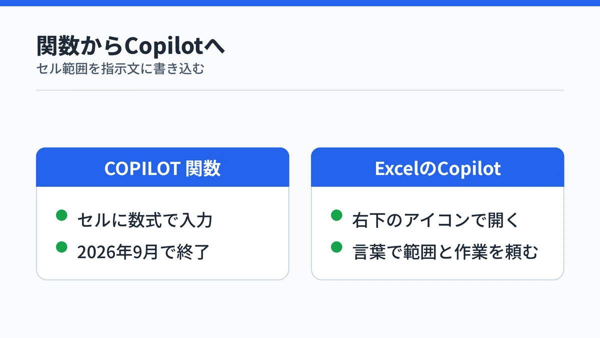 COPILOT 関数とExcelのCopilotの頼み方の違いを対比した図