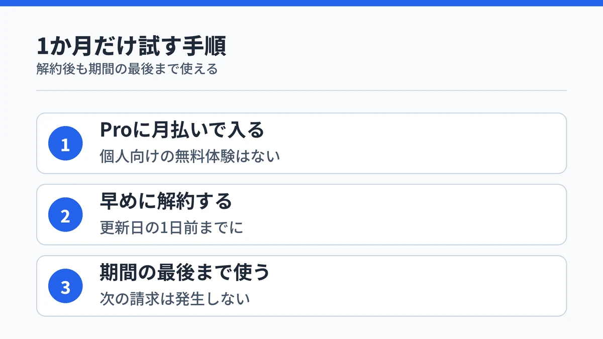 Claude Codeを1か月だけ試すためにProに入り、更新日前に解約して期間の最後まで使う手順の図