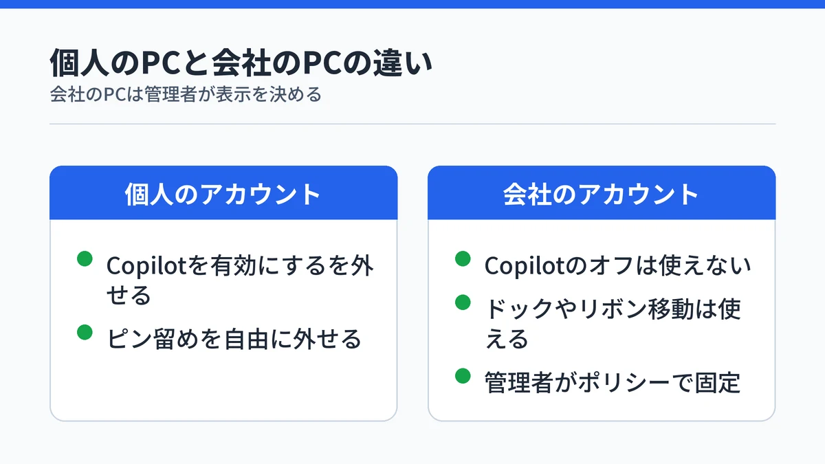 個人のアカウントと会社のアカウントで、Copilotのアイコンを自分で消せる範囲の違いを対比した図
