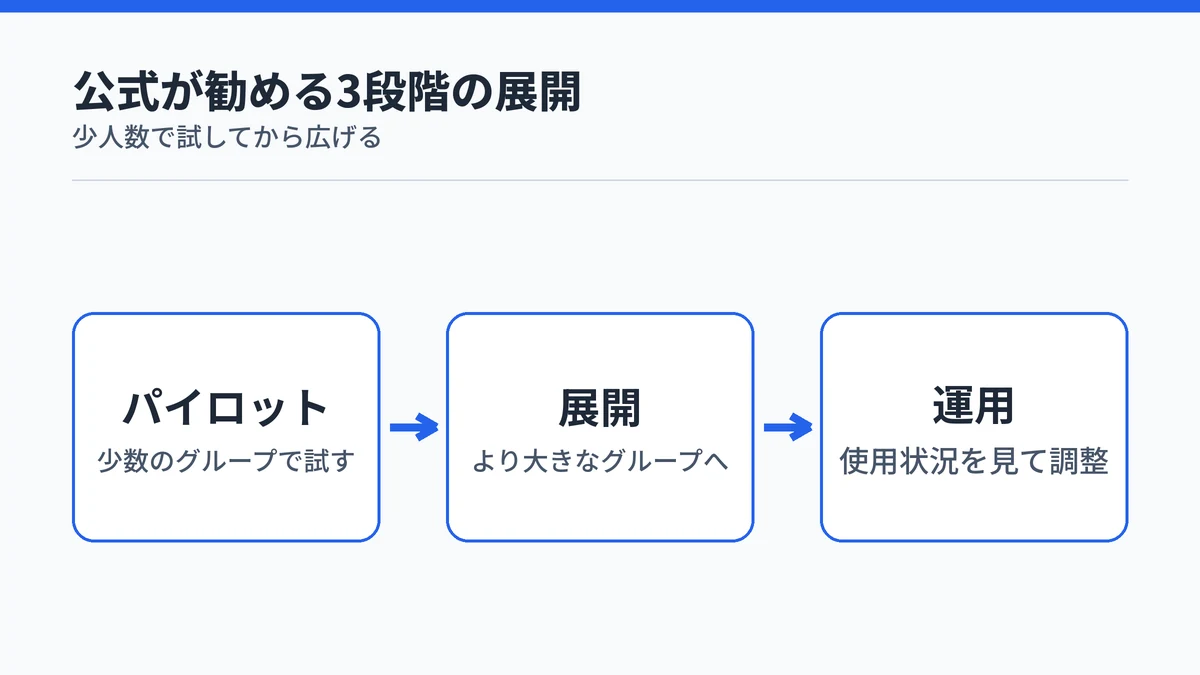 Microsoft 365 Copilotをパイロット・展開・運用の3段階で広げる流れを示した図