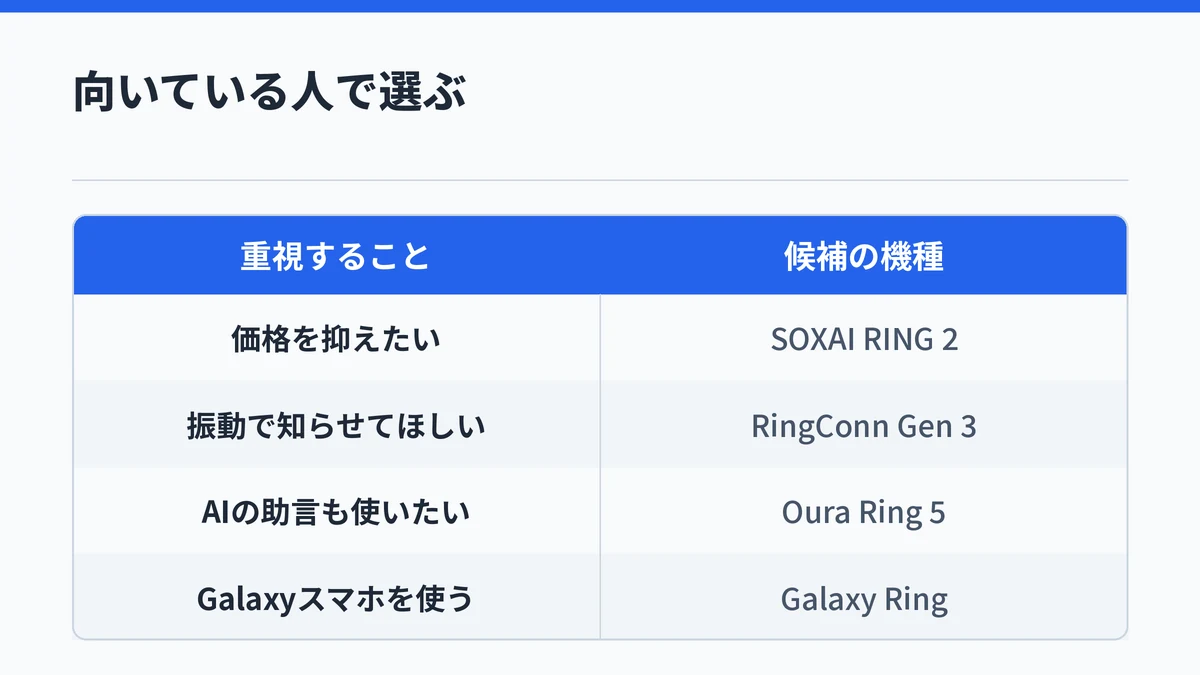 価格重視ならSOXAI RING 2、振動のお知らせならRingConn Gen 3、AIの助言ならOura Ring 5、GalaxyスマホならGalaxy Ringが向くことを示した対応表