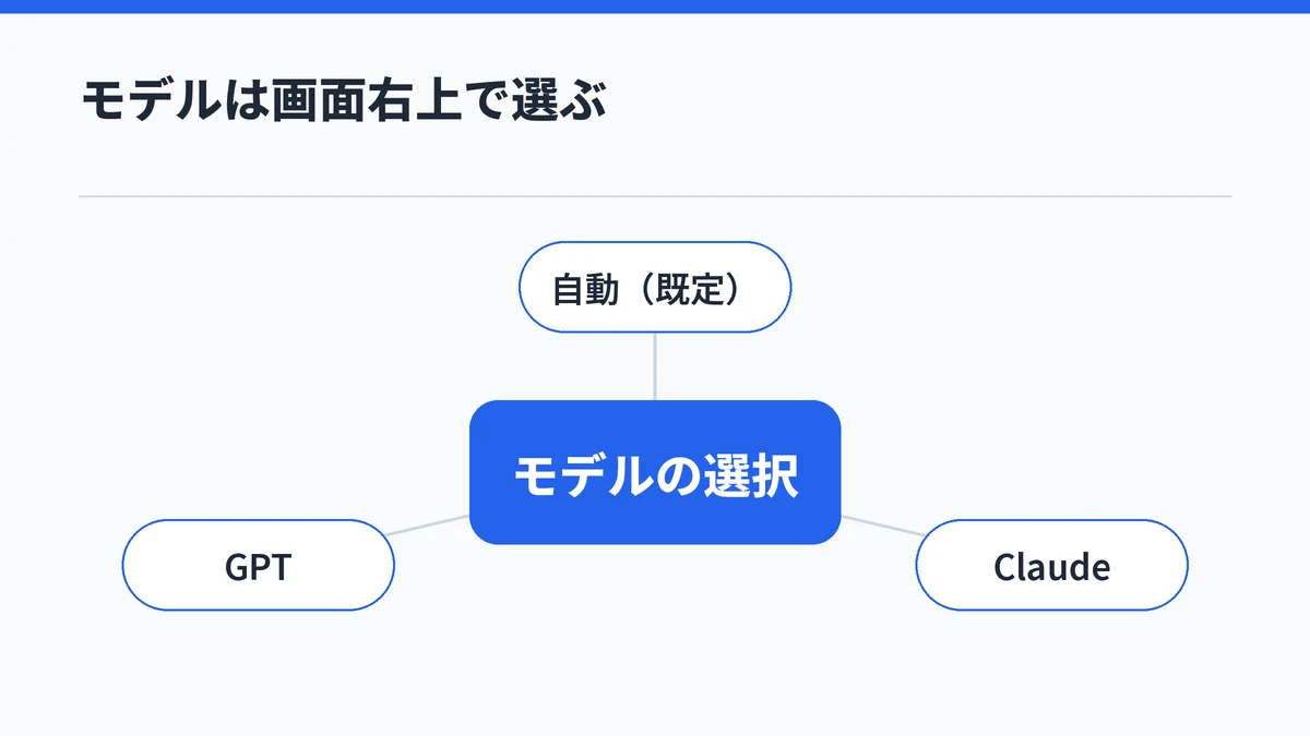 ExcelのCopilotの編集では、画面右上のモデルの選択から既定の自動、Claude、GPTのいずれかを選べることを示した図