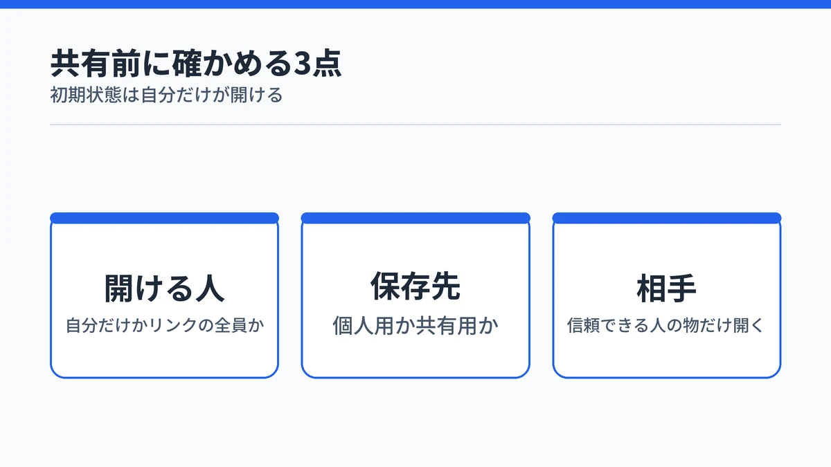 Claude Artifactsを共有する前に確かめる3点の一覧。開ける人の範囲、データの保存先が個人用か共有用か、信頼できる相手のアーティファクトだけを開くことを示した図