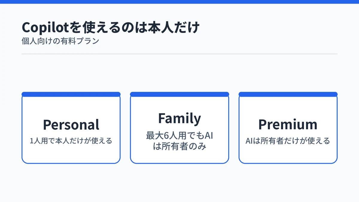 Microsoft 365の個人向け有料プランでCopilotを使えるのは契約者本人だけであることを示した図