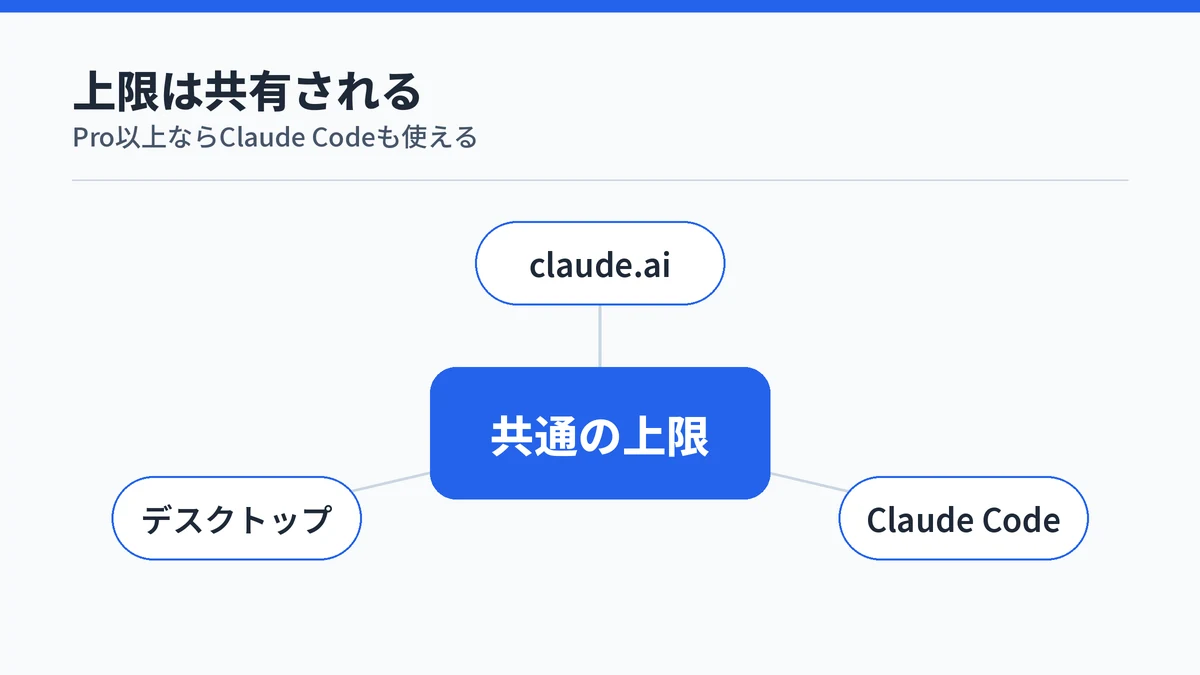 claude.ai・Claude Code・デスクトップアプリの使用量が1つの上限にまとめてカウントされることを示す図