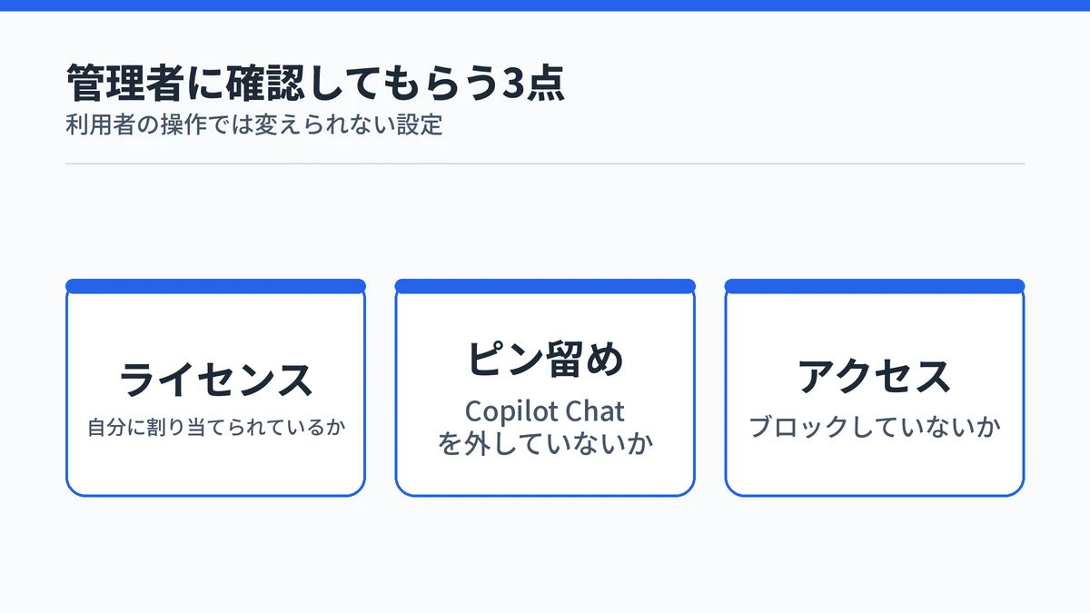 会社のOutlookでCopilotが出ないときに管理者へ確認してもらうライセンス・ピン留め・アクセスの3点を並べた図