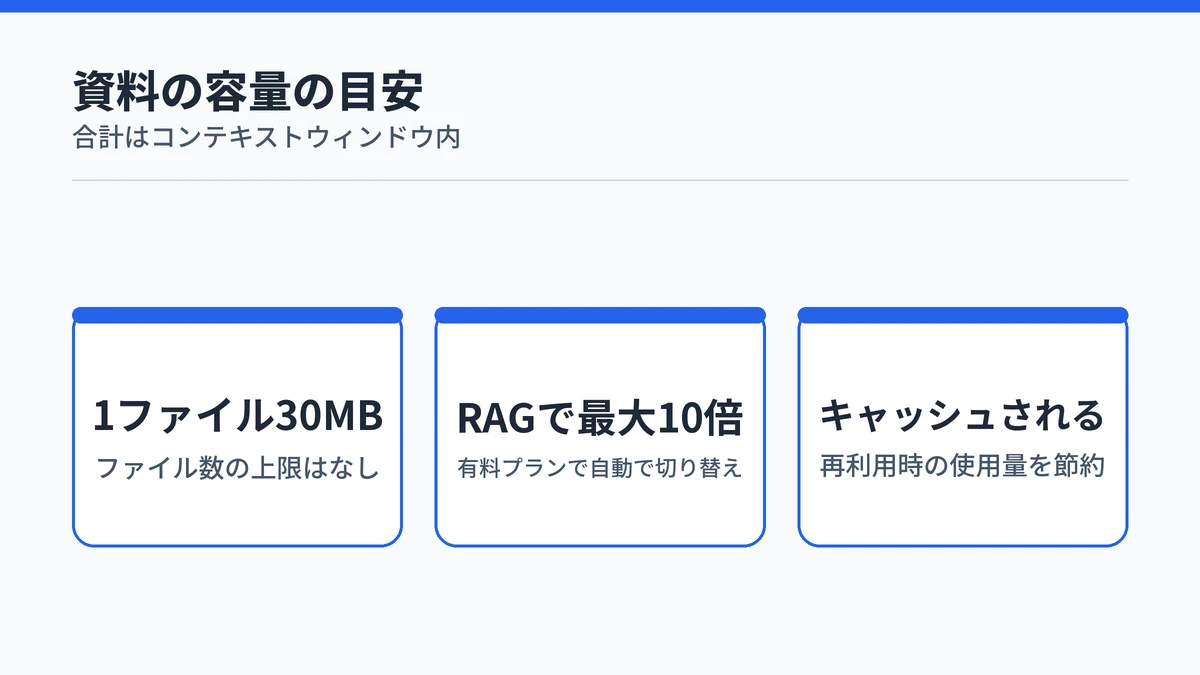 Claude Projectsに入れる資料の容量の目安。1ファイル30MBまででファイル数の上限はなく、有料プランではRAGで容量が最大10倍になり、資料はキャッシュされて使用量を節約できることを示した図