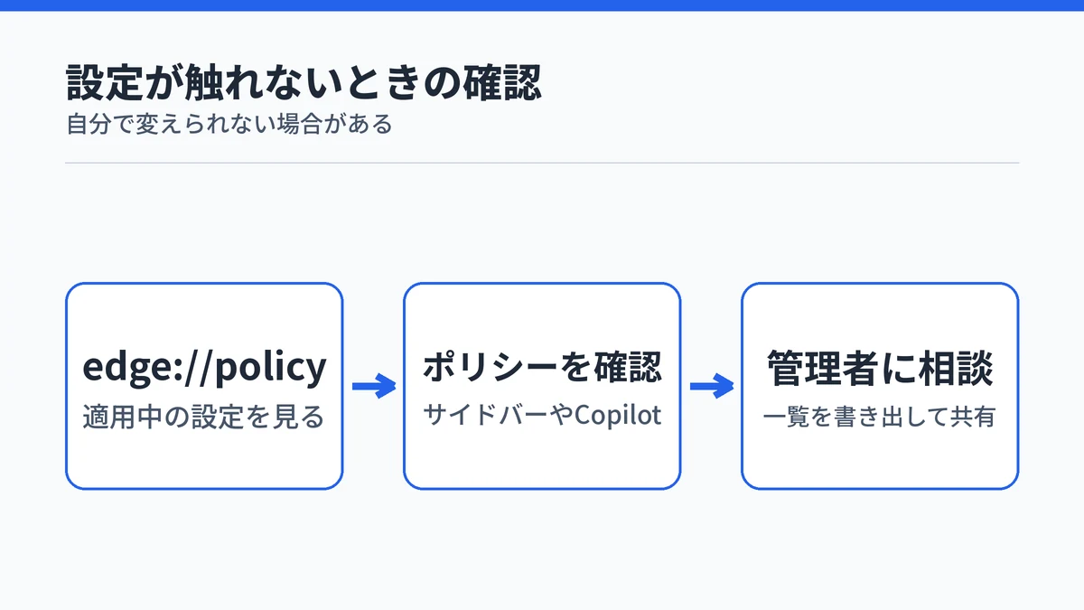 会社のEdgeでCopilotの設定が触れないときに、edge://policyで適用中のポリシーを確認し、管理者に相談する流れの図