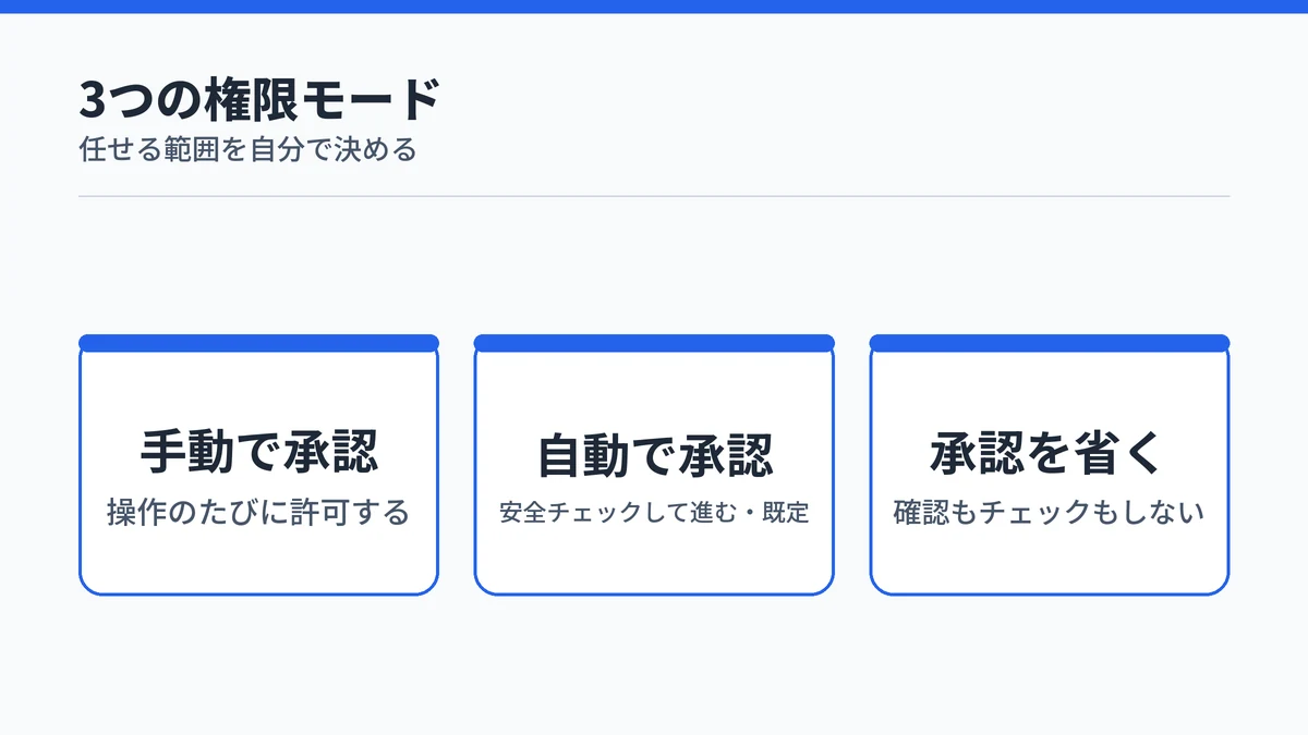 Claude in Chromeの3つの権限モードの一覧。操作のたびに許可する手動承認、安全チェックをしながら進む既定の自動承認、確認もチェックもしない承認スキップを示した図