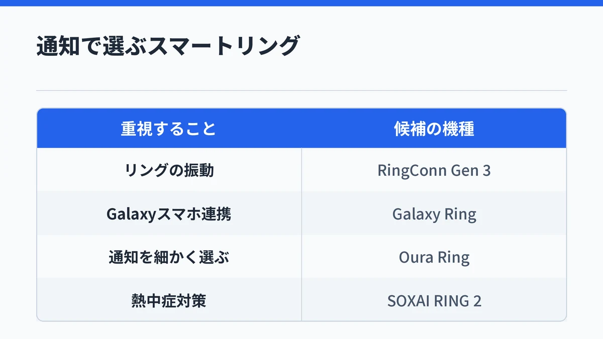 リングの振動で気づきたいならRingConn Gen 3、Galaxyスマホと連携したいならGalaxy Ring、通知を細かく選びたいならOura Ring、熱中症対策ならSOXAI RING 2を選ぶ対応表