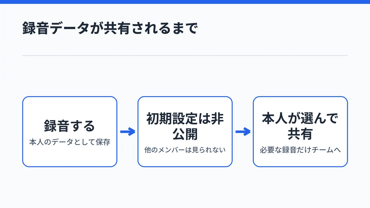 Plaud Teamの録音データは本人のデータとして保存され、初期設定では非公開で、本人が選んだ録音だけをチームに共有する流れを示した図