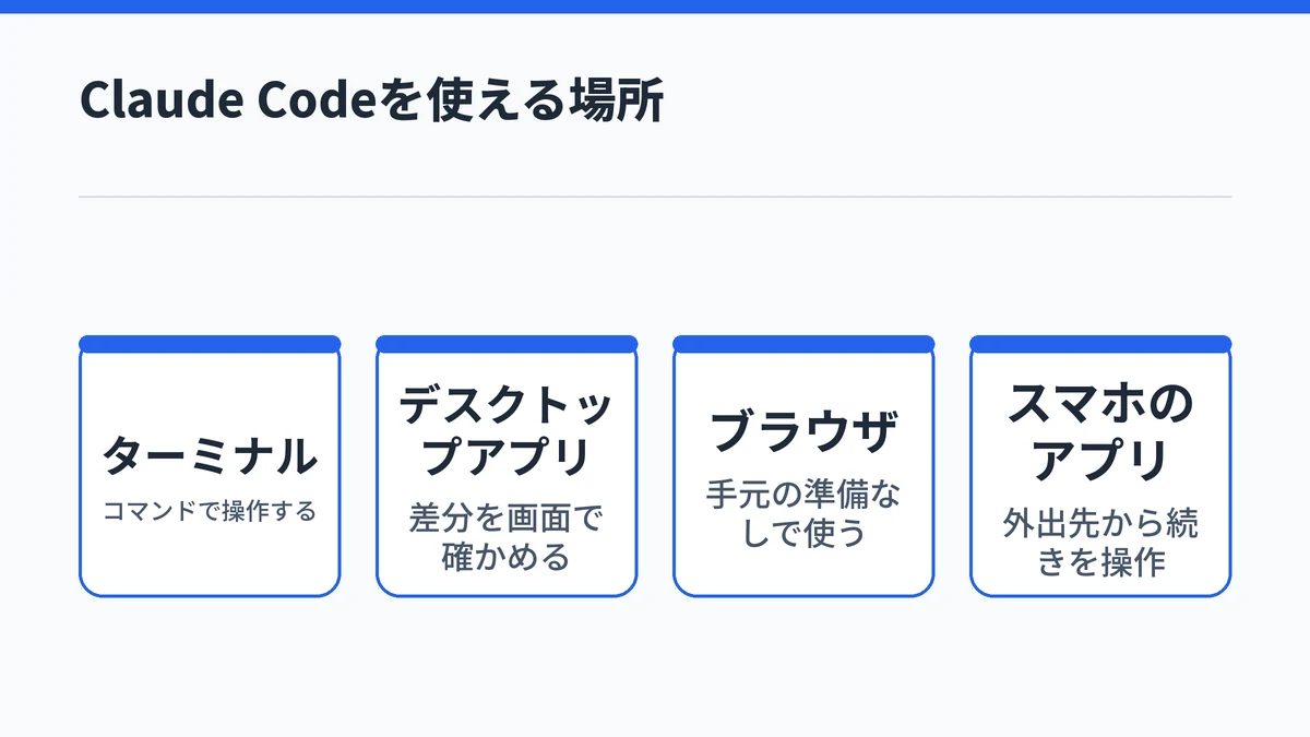 Claude Codeを使える場所として、ターミナル・デスクトップアプリ・ブラウザ・スマホのアプリの4つを並べた図