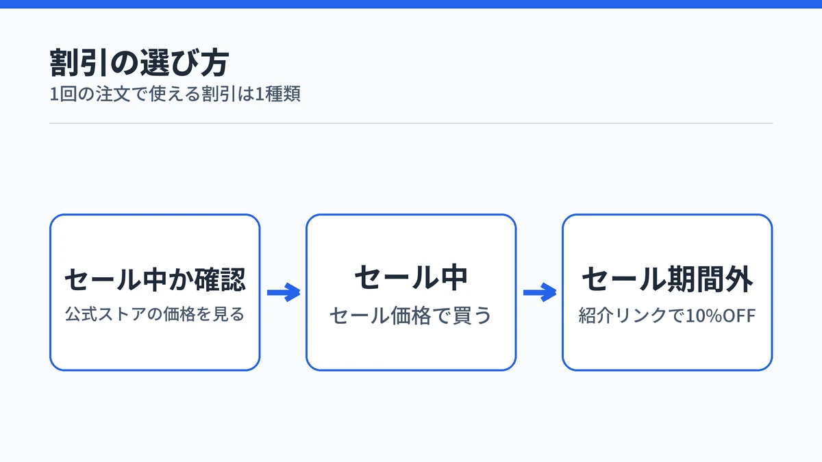 セール中ならセール価格、セール期間外なら紹介リンクを選ぶ流れを示す図