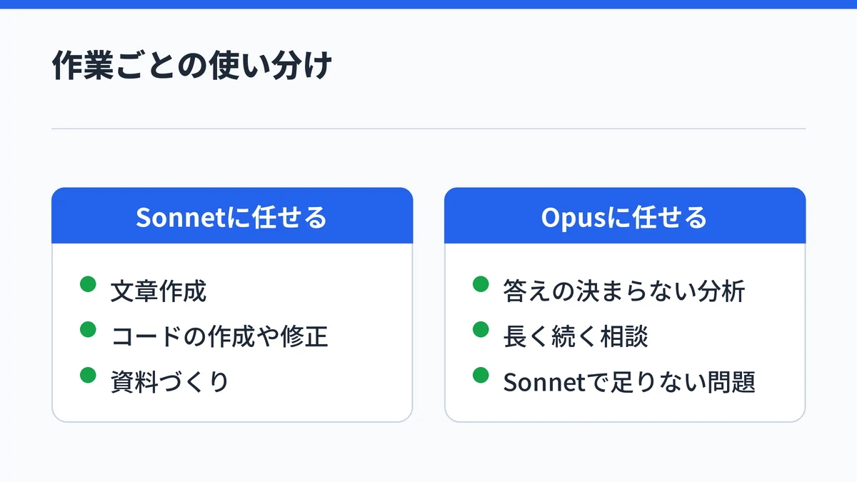 文章作成やコードの修正、資料づくりはSonnet、答えの決まらない分析や長く続く相談、Sonnetで足りない問題はOpusに任せるという使い分けを対比した図