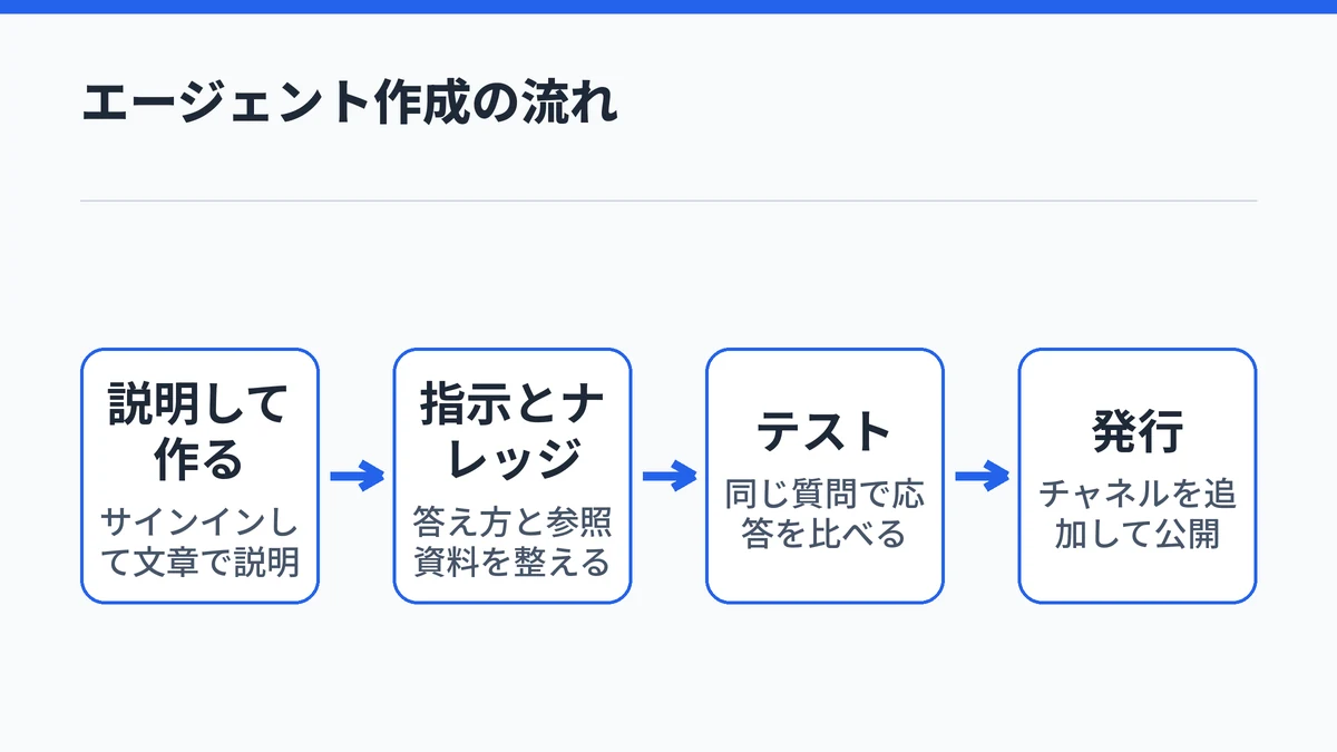 Copilot Studioでサインインして文章で説明し、指示とナレッジを整え、テストしてから発行するエージェント作成の流れを示した図