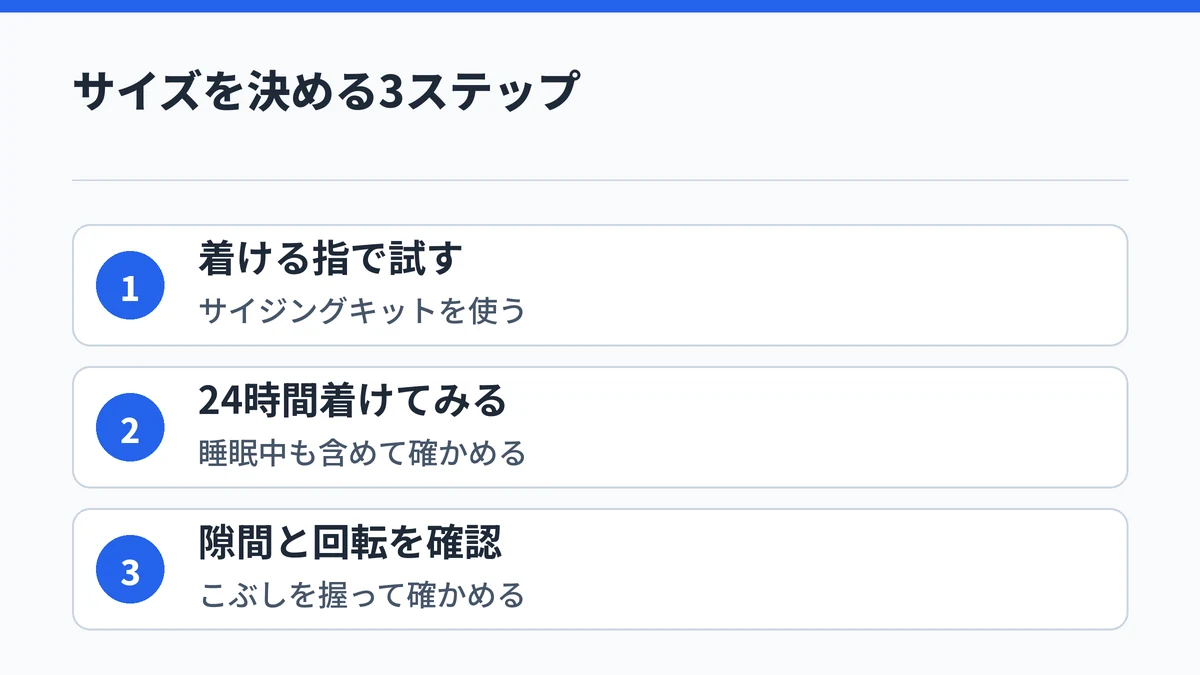 スマートリングのサイズは、着ける指でサイジングキットを試し、睡眠中も含めて24時間着けてから、こぶしを握って隙間と回転を確かめて決める3ステップの図