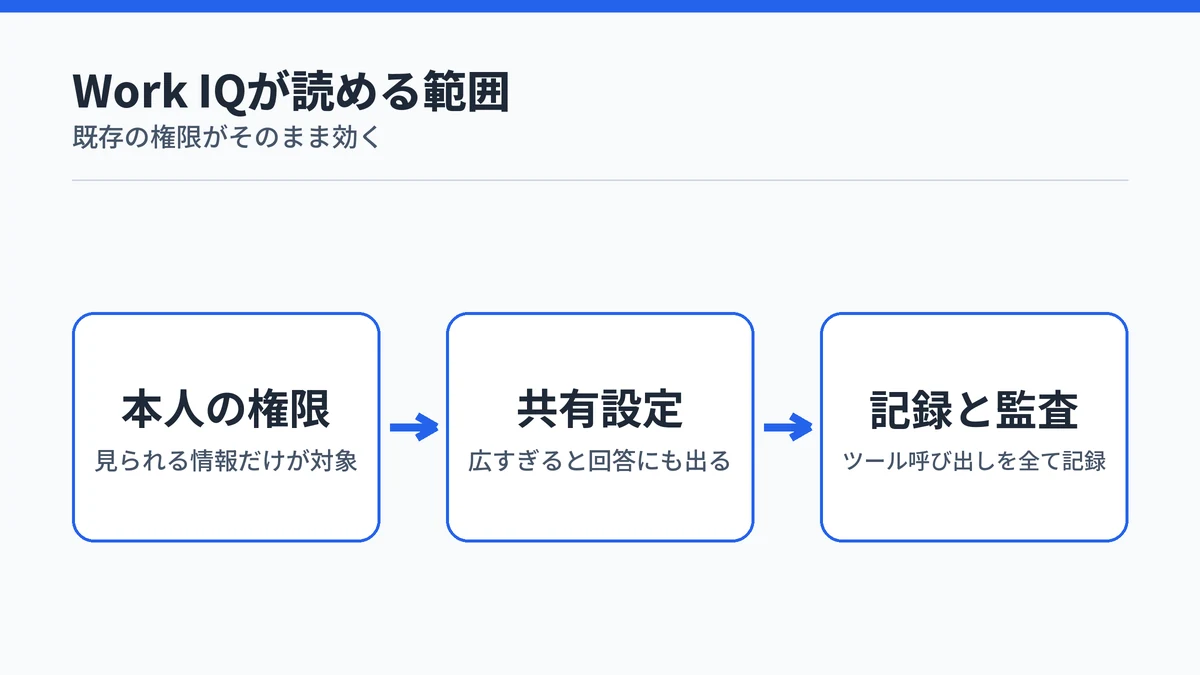 Work IQは本人の権限の範囲で動き、共有設定が回答範囲になり、呼び出しが記録される流れを示した図