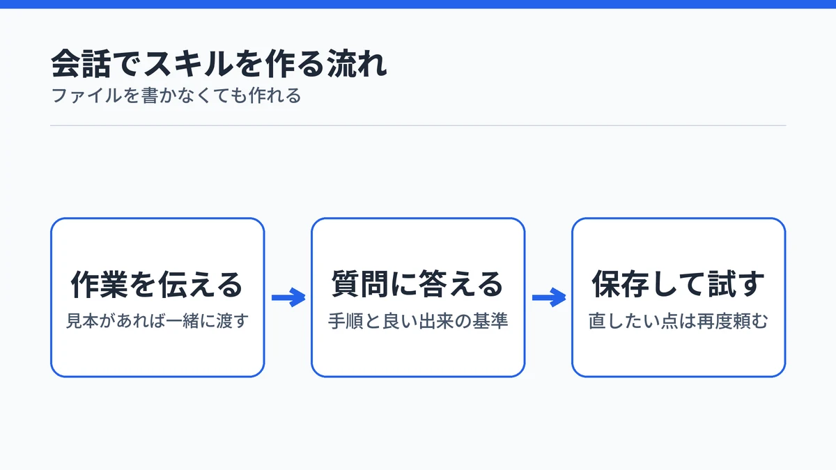 Claudeとの会話でスキルを作る流れ。作りたい作業を見本と一緒に伝え、Claudeの質問に手順と良い出来の基準を答え、できたスキルを保存して試す流れを示した図