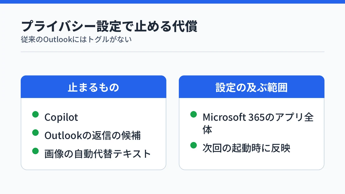 従来のOutlookでプライバシー設定からCopilotを止めたときに一緒に止まる機能と設定の及ぶ範囲を対比した図